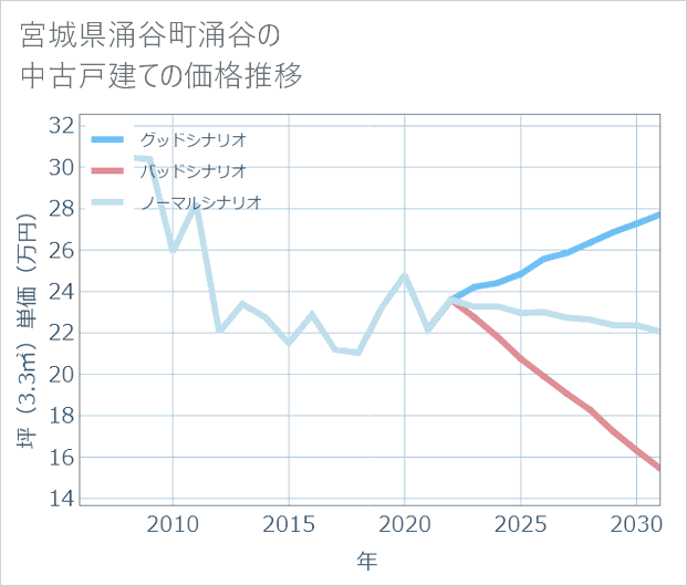 宮城県涌谷町涌谷の中古戸建て価格推移