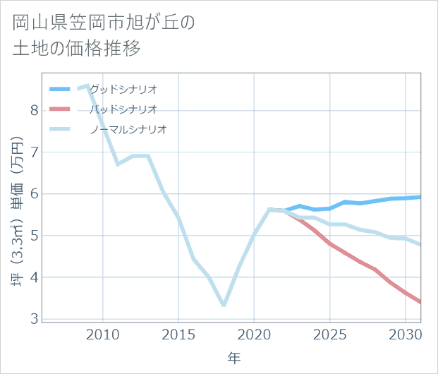 岡山県笠岡市旭が丘の土地価格推移