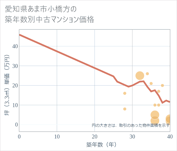 愛知県あま市小橋方の築年数別の中古マンション坪単価