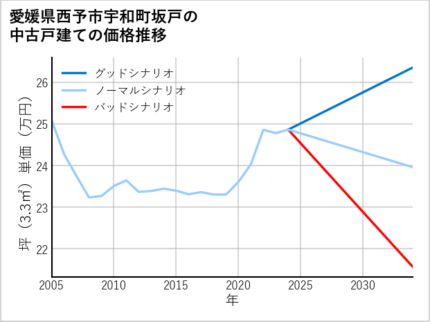 愛媛県西予市宇和町坂戸の中古戸建て価格推移