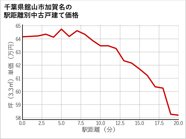 千葉県館山市加賀名の徒歩距離別の中古戸建て坪単価