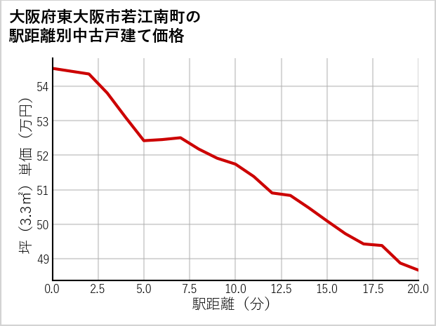 大阪府東大阪市若江南町の徒歩距離別の中古戸建て坪単価