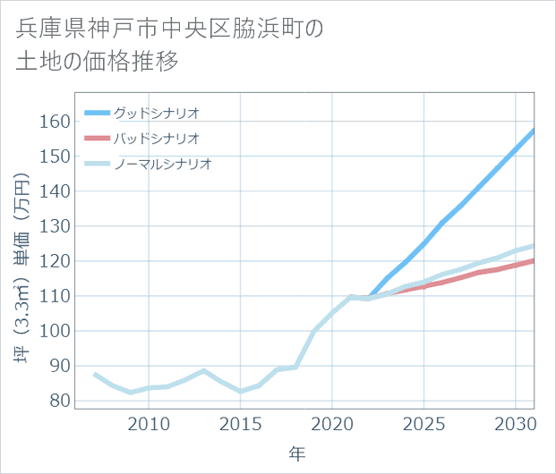 兵庫県神戸市中央区脇浜町の土地価格推移