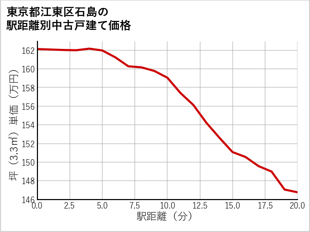 東京都江東区石島の徒歩距離別の中古戸建て坪単価
