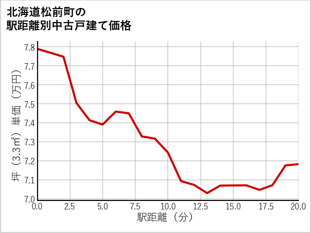 北海道松前町の徒歩距離別の中古戸建て坪単価