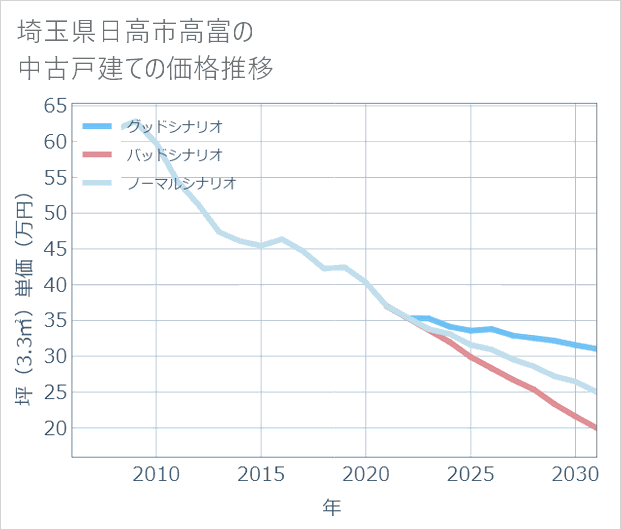 埼玉県日高市高富の中古戸建て価格推移
