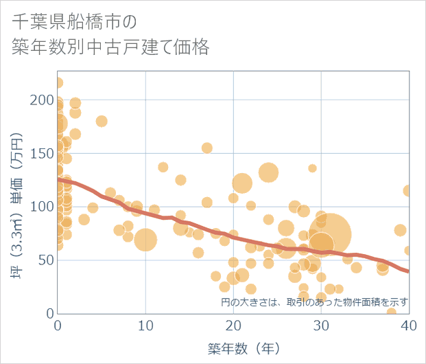 千葉県船橋市の築年数別の中古戸建て坪単価
