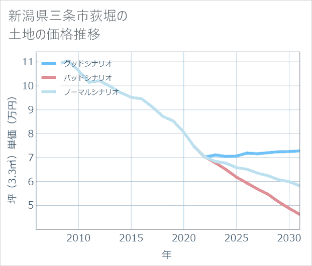 新潟県三条市荻堀の土地価格推移
