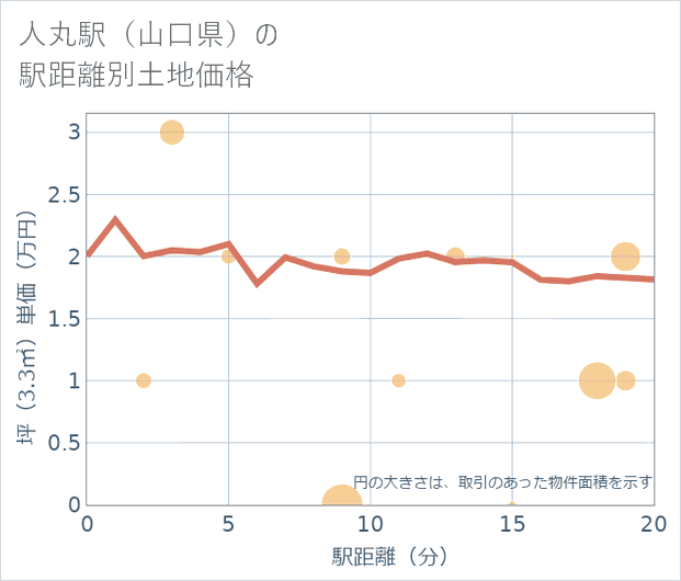 人丸駅(山口県)の徒歩距離別の土地坪単価