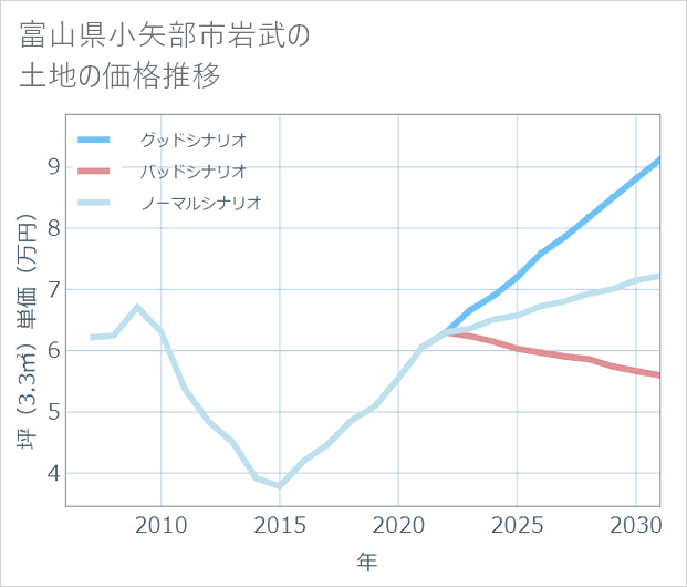 富山県小矢部市岩武の土地価格推移