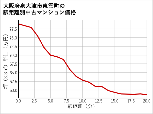 大阪府泉大津市東雲町の徒歩距離別の中古マンション坪単価