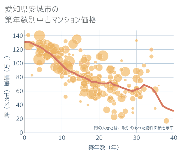 愛知県安城市の築年数別の中古マンション坪単価