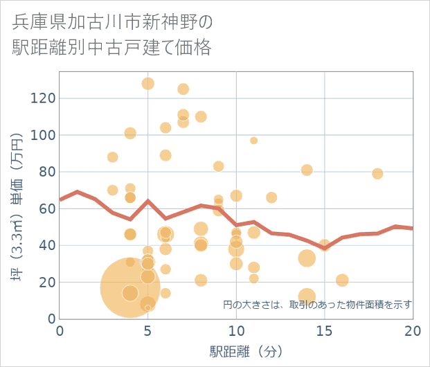兵庫県加古川市新神野の徒歩距離別の中古戸建て坪単価