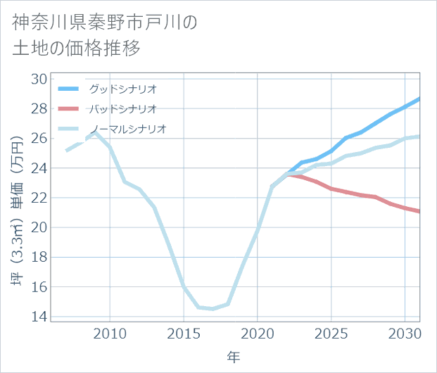 神奈川県秦野市戸川の土地価格推移