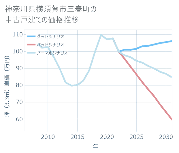 神奈川県横須賀市三春町の中古戸建て価格推移
