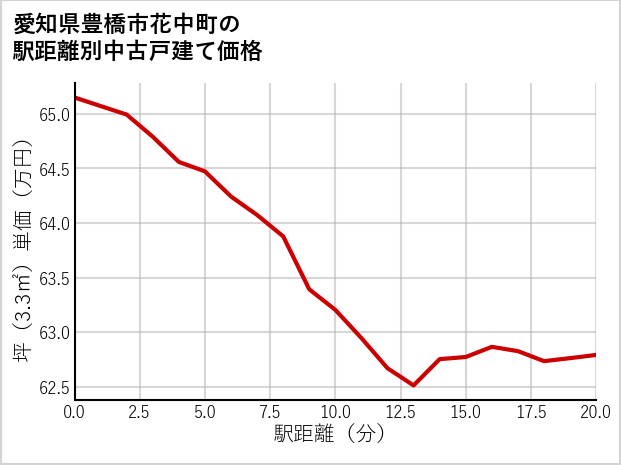 愛知県豊橋市花中町の徒歩距離別の中古戸建て坪単価