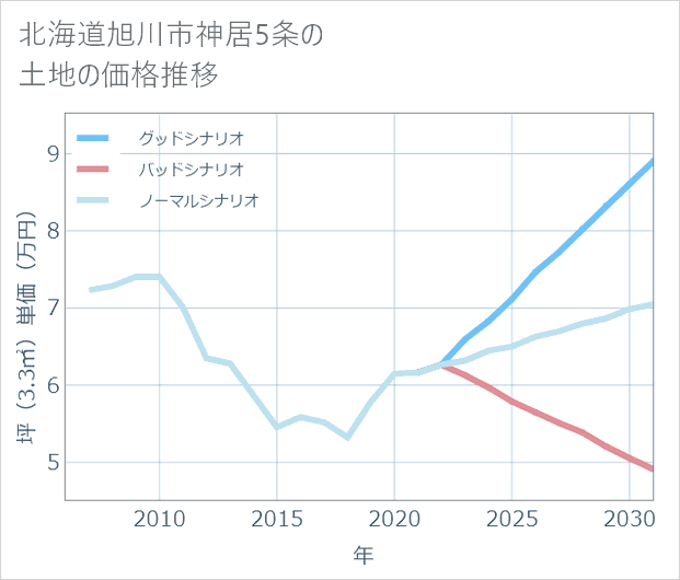北海道旭川市神居5条の土地価格推移