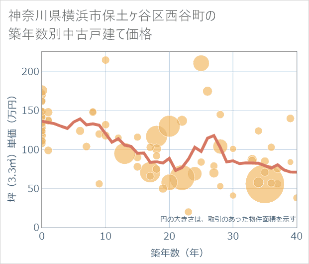 神奈川県横浜市保土ケ谷区西谷町の築年数別の中古戸建て坪単価