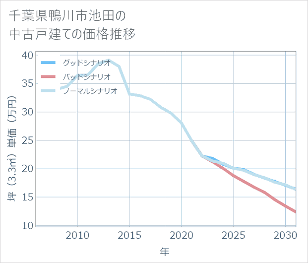 千葉県鴨川市池田の中古戸建て価格推移