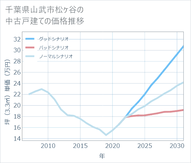 千葉県山武市松ケ谷の中古戸建て価格推移