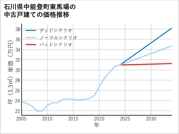 石川県中能登町東馬場の中古戸建て価格推移