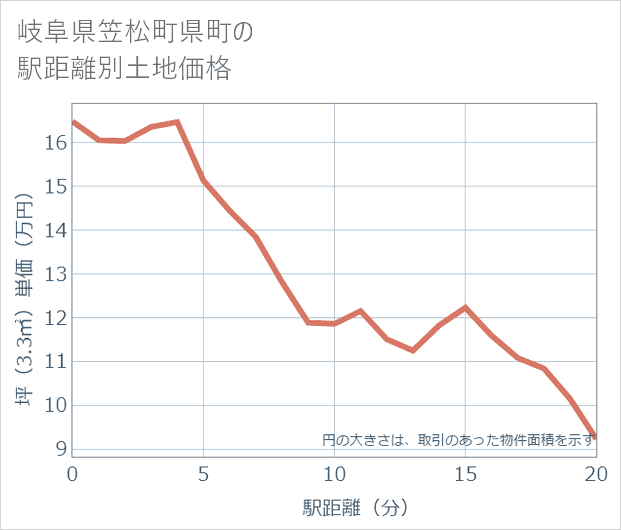 岐阜県笠松町県町の徒歩距離別の土地坪単価