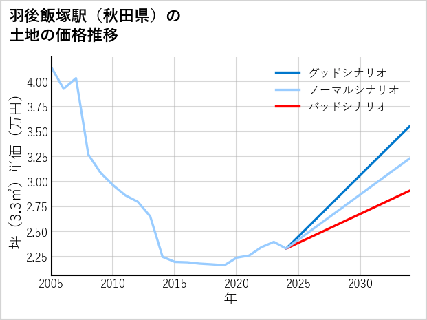 羽後飯塚駅（秋田県）の土地価格推移