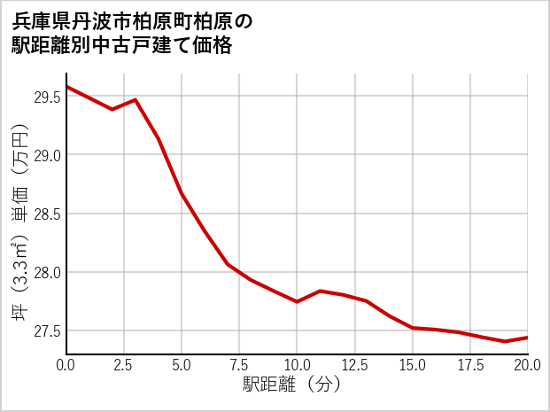 兵庫県丹波市柏原町柏原の徒歩距離別の中古戸建て坪単価