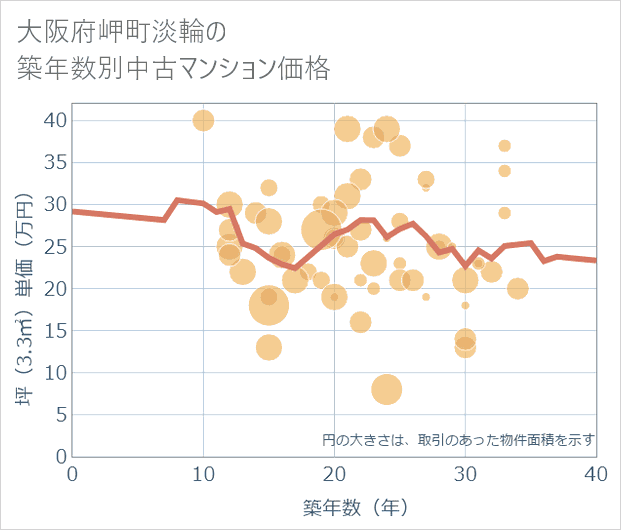 大阪府岬町淡輪の築年数別の中古マンション坪単価