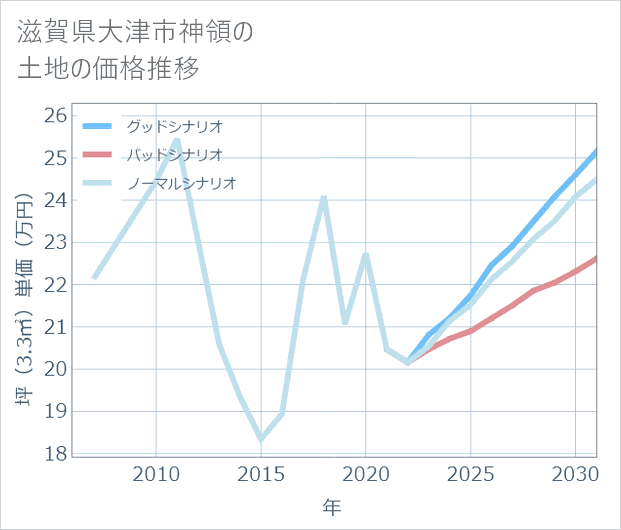 滋賀県大津市神領の土地価格推移