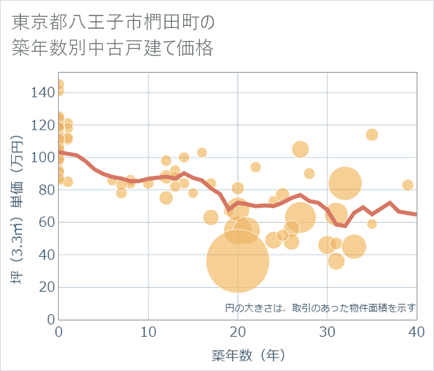 東京都八王子市椚田町の築年数別の中古戸建て坪単価