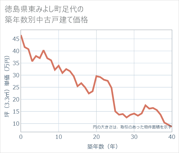 徳島県東みよし町足代の築年数別の中古戸建て坪単価