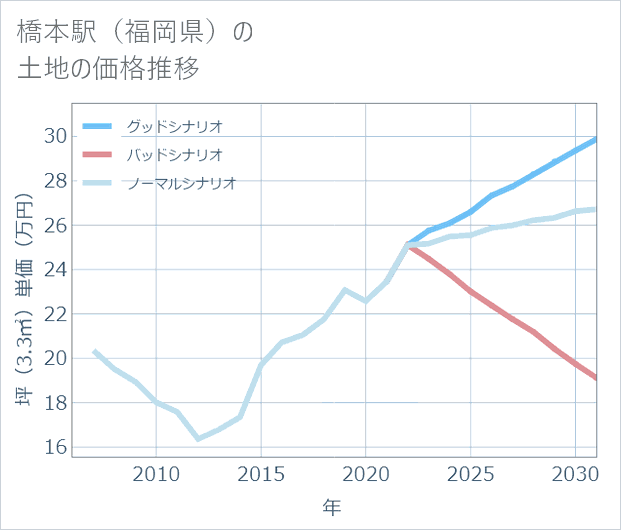 橋本駅(福岡県)の土地価格推移