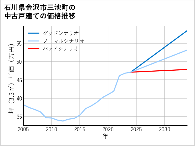 石川県金沢市三池町の中古戸建て価格推移
