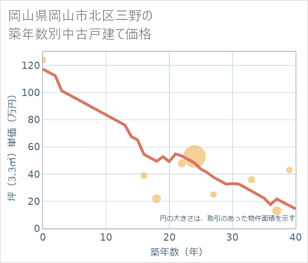 岡山県岡山市北区三野の築年数別の中古戸建て坪単価