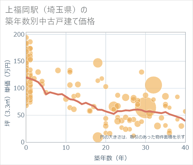 上福岡駅(埼玉県)の築年数別の中古戸建て坪単価