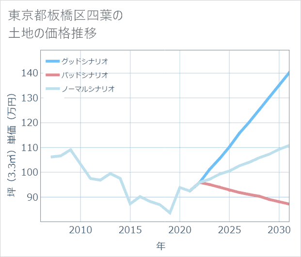 東京都板橋区四葉の土地価格推移