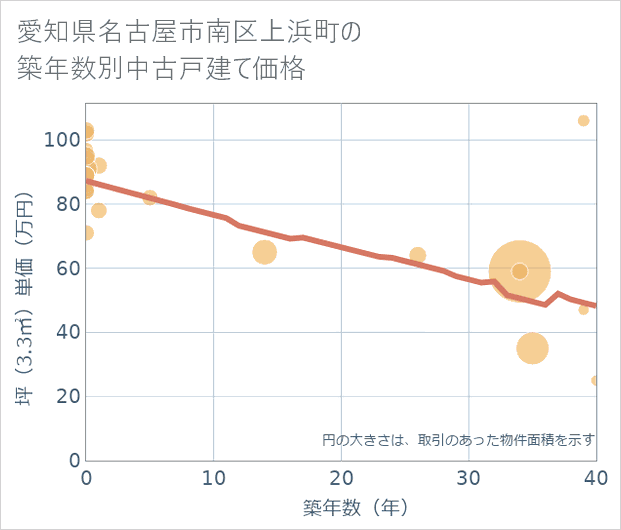 愛知県名古屋市南区上浜町の築年数別の中古戸建て坪単価
