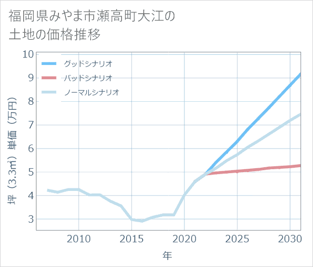 福岡県みやま市瀬高町大江の土地価格推移