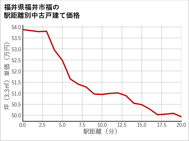 福井県福井市福の徒歩距離別の中古戸建て坪単価