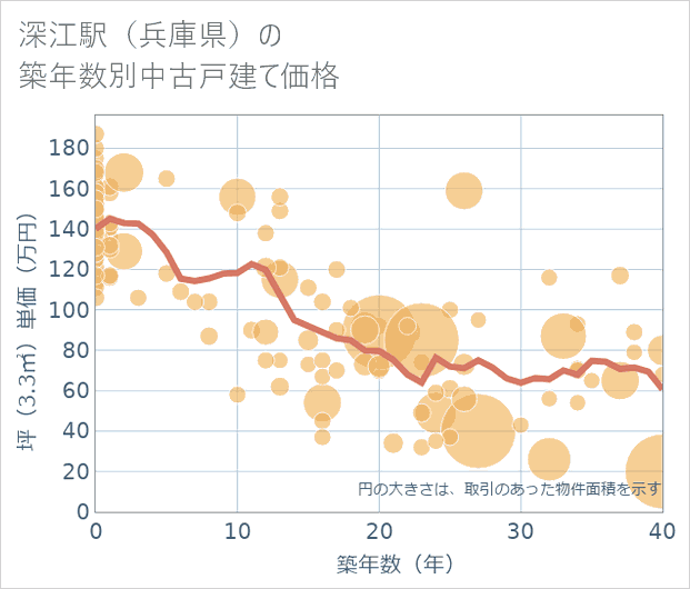 深江駅(兵庫県)の築年数別の中古戸建て坪単価