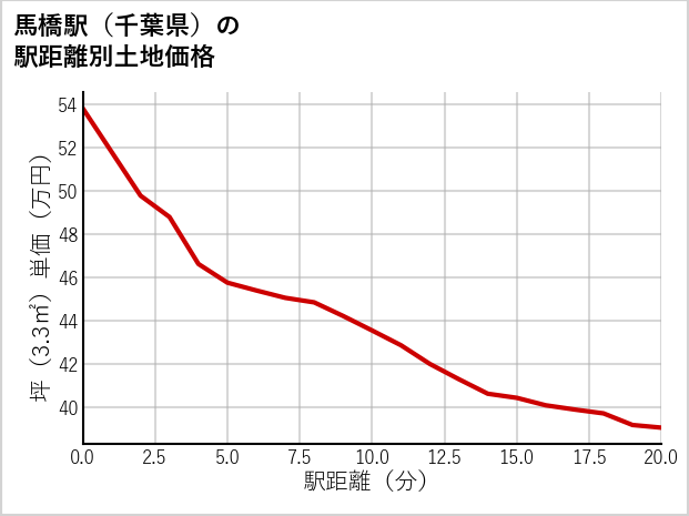 馬橋駅（千葉県）の徒歩距離別の土地坪単価