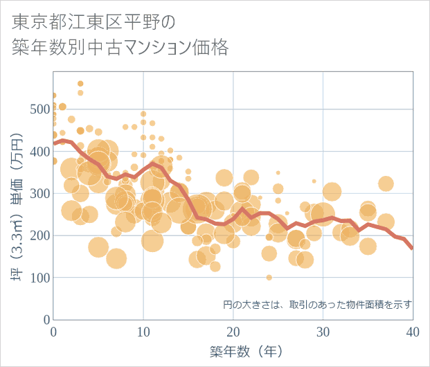 東京都江東区平野の築年数別の中古マンション坪単価