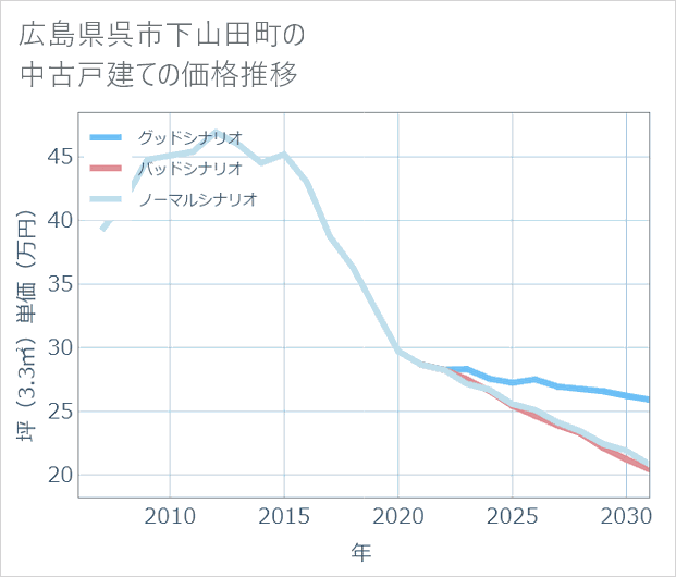 広島県呉市下山田町の中古戸建て価格推移