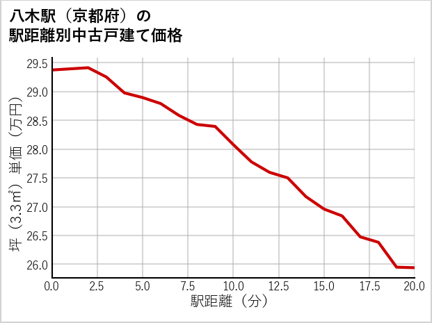 八木駅（京都府）の徒歩距離別の中古戸建て坪単価