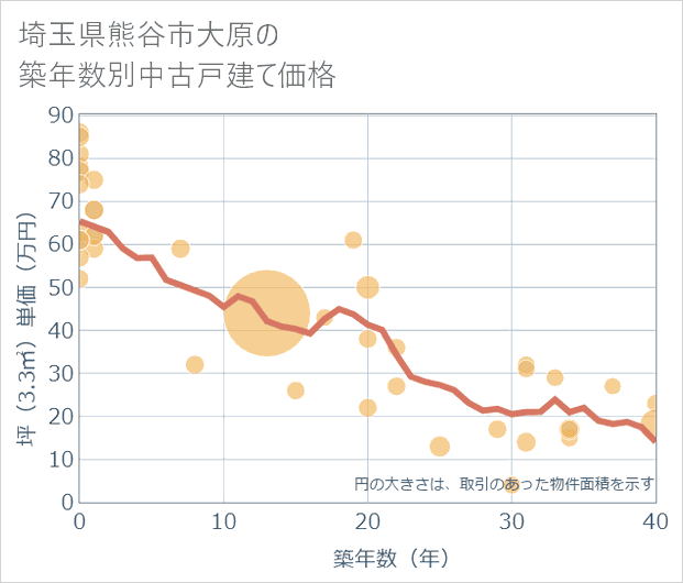 埼玉県熊谷市大原の築年数別の中古戸建て坪単価