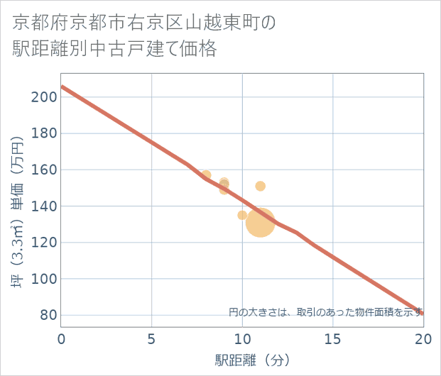 京都府京都市右京区山越東町の徒歩距離別の中古戸建て坪単価