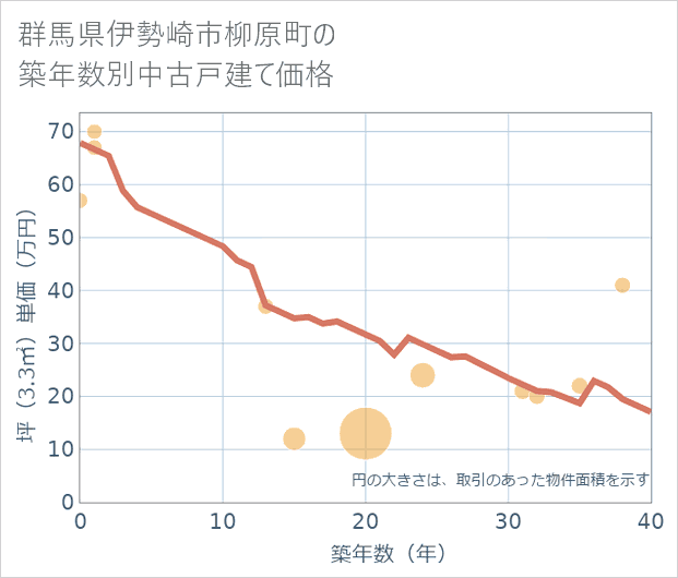 群馬県伊勢崎市柳原町の築年数別の中古戸建て坪単価