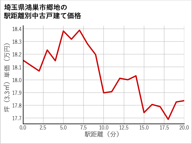 埼玉県鴻巣市郷地の徒歩距離別の中古戸建て坪単価