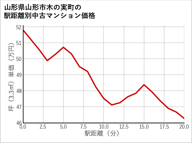 山形県山形市木の実町の徒歩距離別の中古マンション坪単価